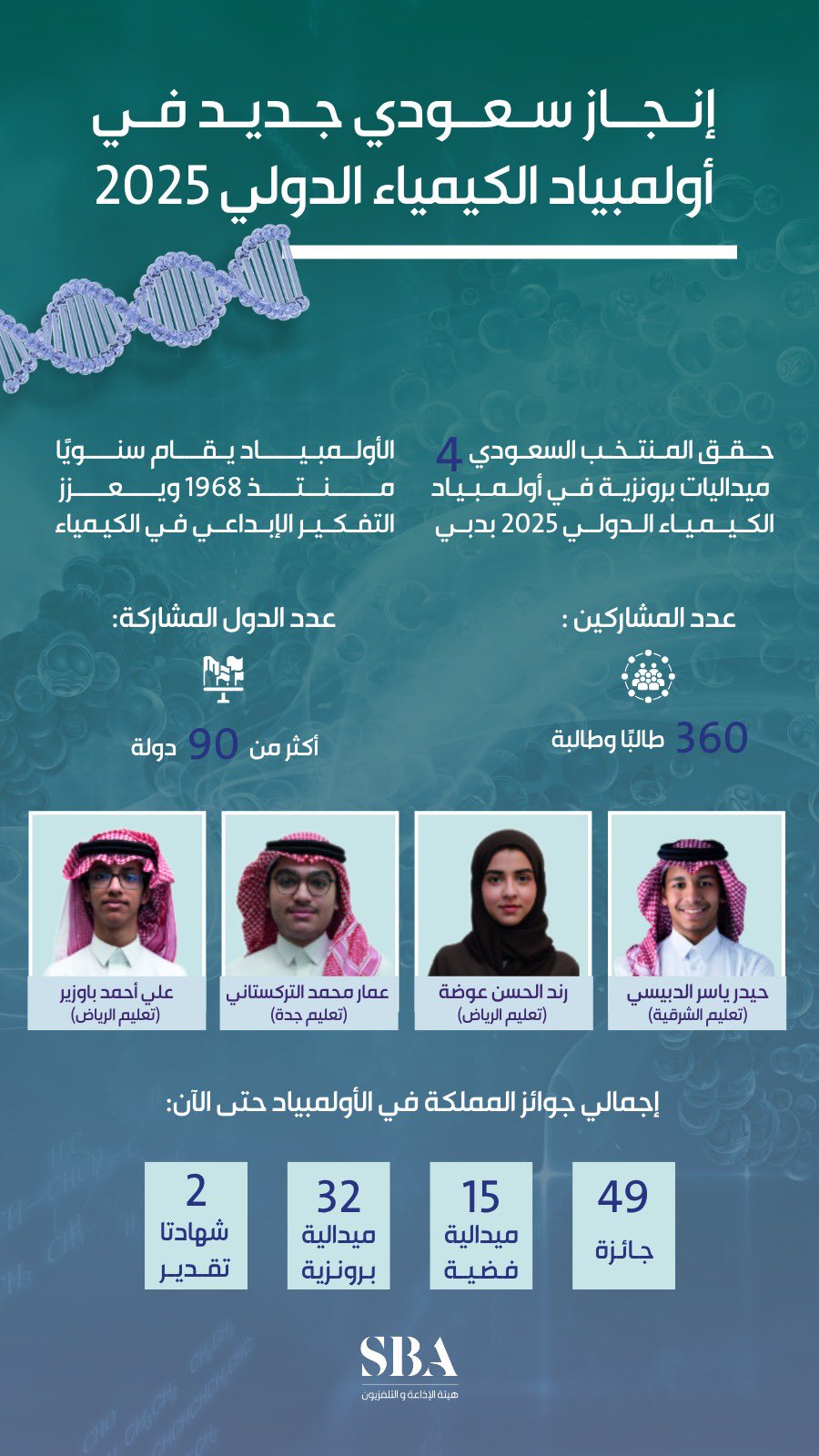 في إنجاز علمي سعودي؛ المنتخب السعودي يحصد 4 جوائز دولية في أولمبياد الكيمياء الدولي 2025 بدبي.