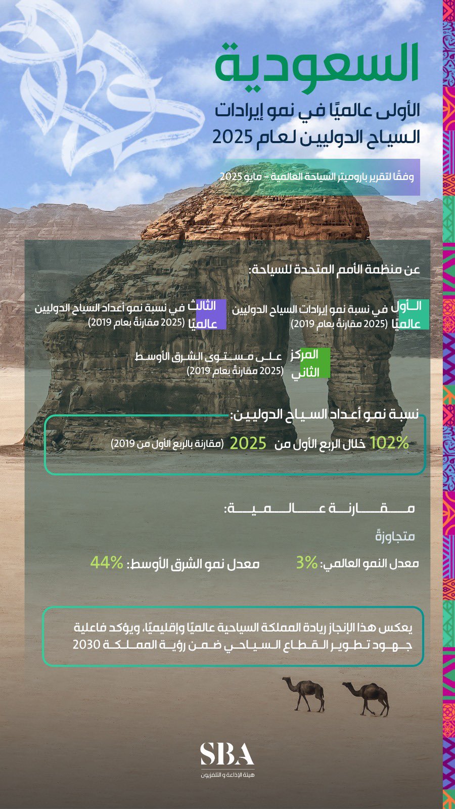 المملكة الأولى عالميًا كأعلى وجهة في نسبة نمو إيرادات السيّاح