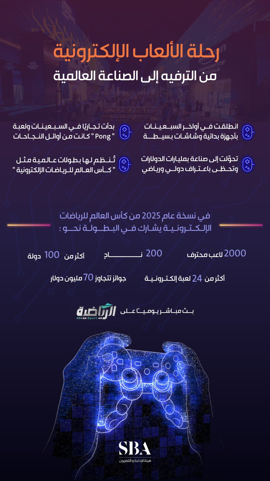 من الهواية إلى العالمية؛ رحلة مذهلة تحوّلت فيها الألعاب الإلكترونية إلى صناعة كبرى تتصدر المشهد، وتُصنع في السعودية ملامح مستقبلها. 