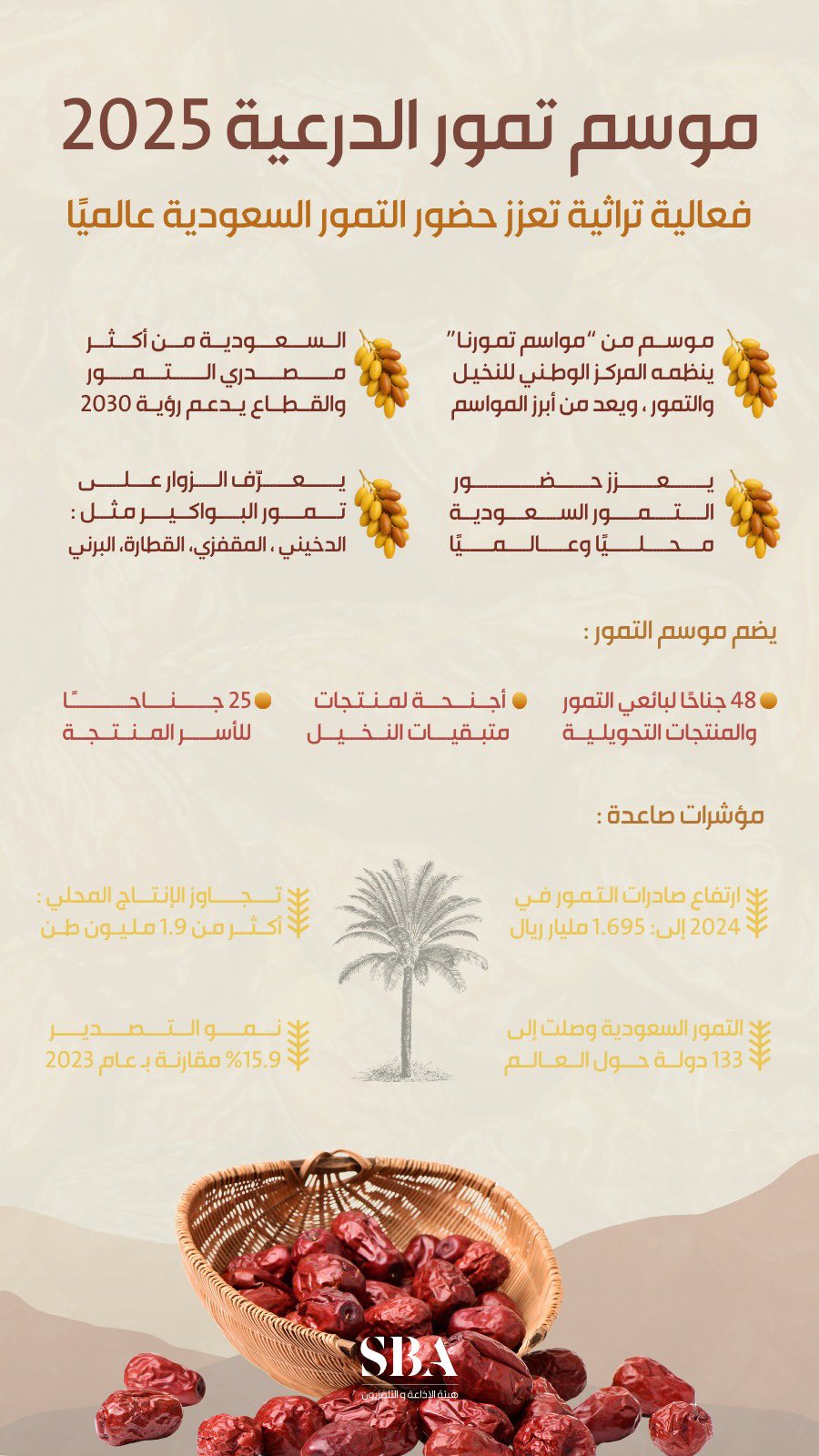 موسم تمور الدرعية 2025؛ تجربة شاملة تمزج بين الطابع التراثي للدرعية، والأنشطة الاقتصادية والثقافية والاجتماعية المرتبطة بالتمور ومنتجاتها.