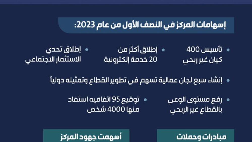 توقيع عقد شراكة مع المركز الوطني لتنمية القطاع الغير ربحي